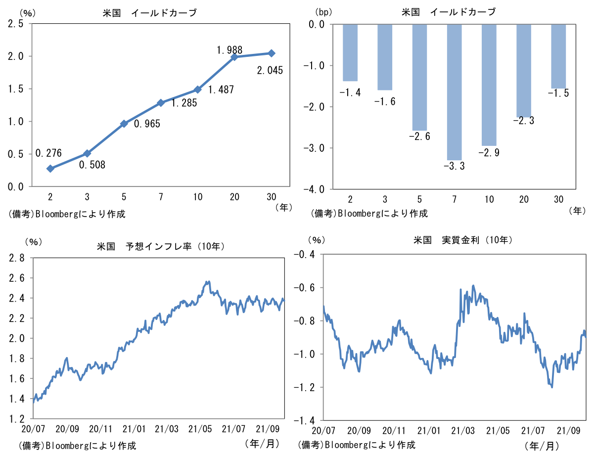 米国 イールドカーブと米国 予想インフレ率(10年)と米国 実質金利(10年)