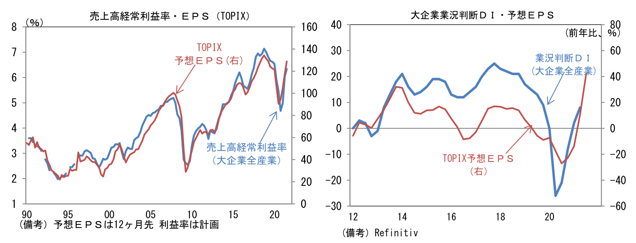 売上高経常利益率・EPS(TOPIX)と大企業業況判断DI・予想EPS