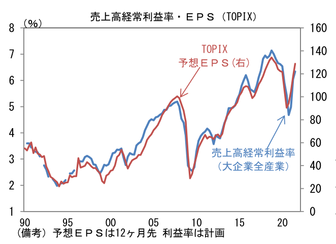 売上高経常利益率・EPS(TOPIX)