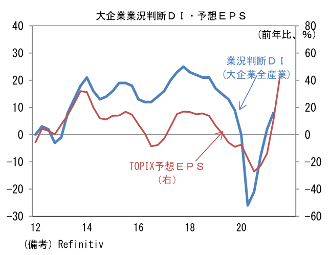 大企業業況判断DI・予想EPS
