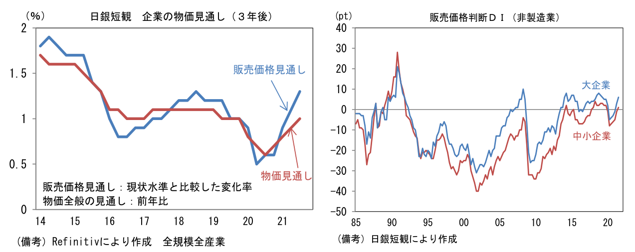 日銀短観 企業の物価見通し(3年後)と販売価格判断DI(非製造業)