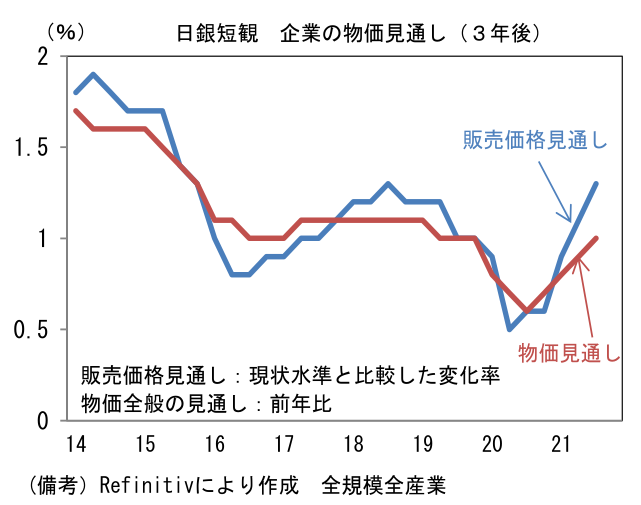 日銀短観 企業の物価見通し(3年後)
