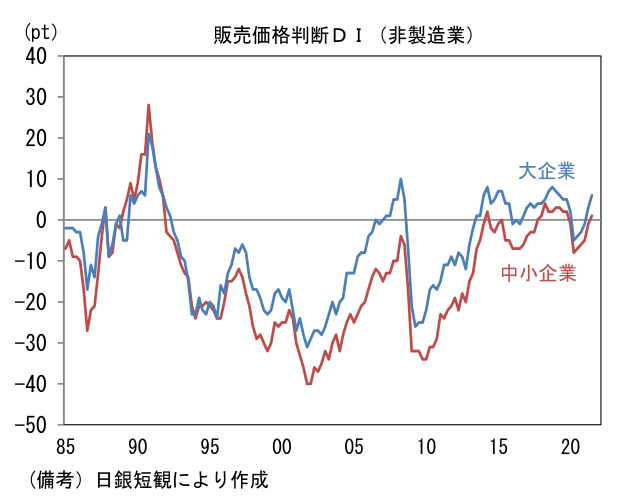 販売価格判断DI(非製造業)