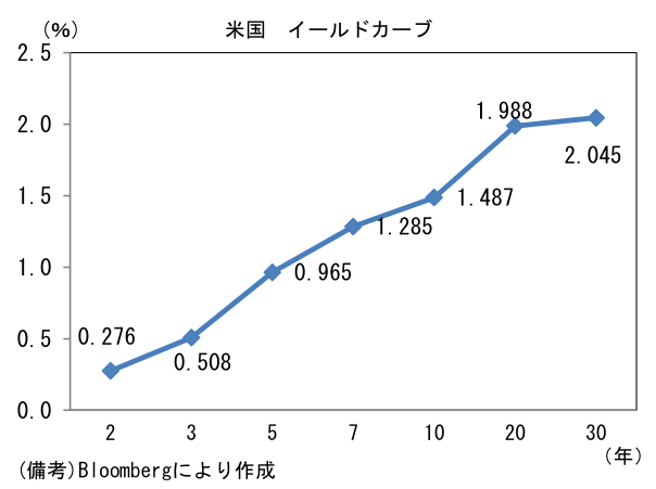 米国 イールドカーブ