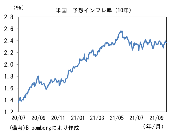 米国 予想インフレ率(10年)