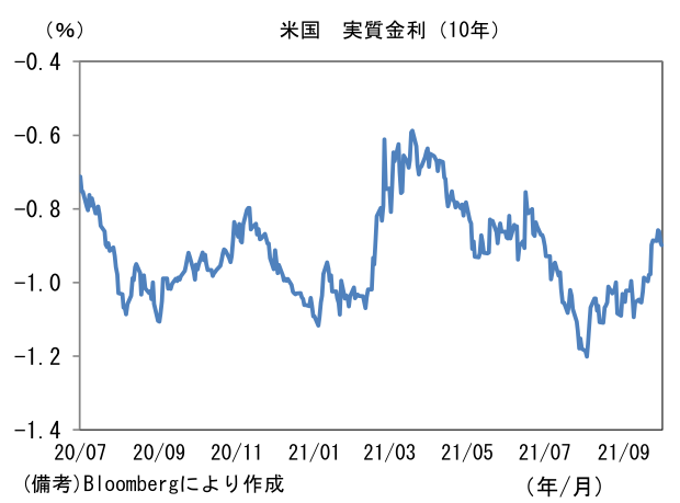 米国 実質金利(10年)