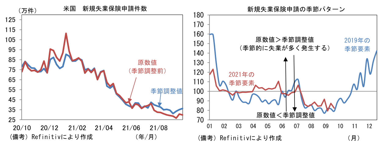 米国 新規失業保険申請件数と新規失業保険申請の季節パターン