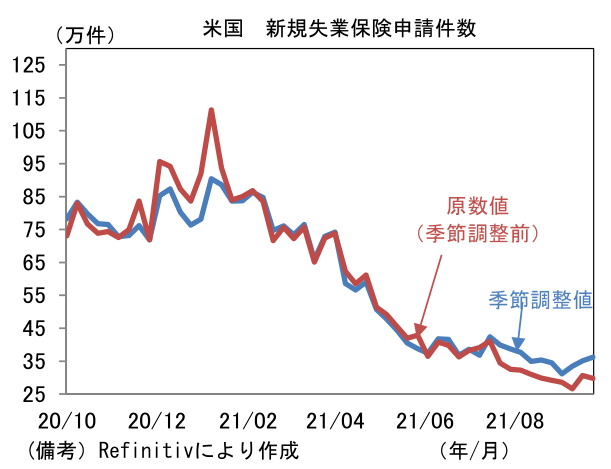 米国 新規失業保険申請件数