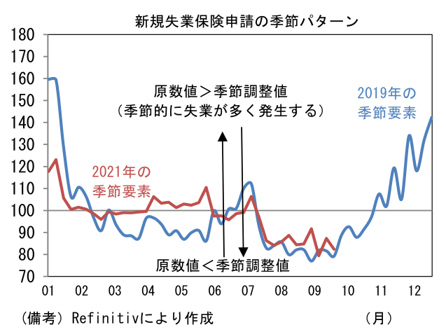 新規失業保険申請の季節パターン