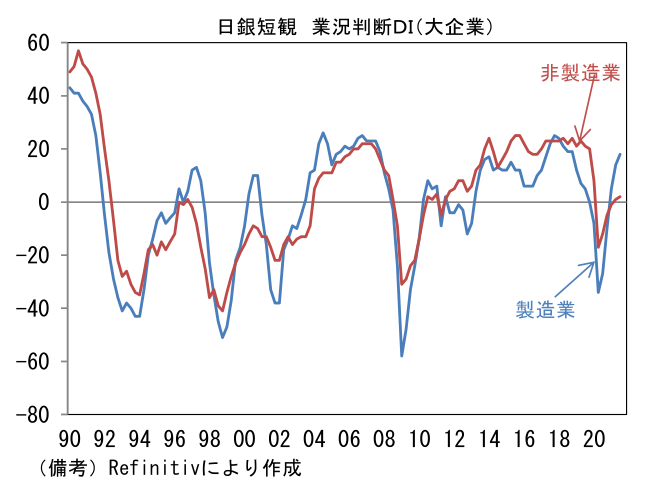 日銀短観 業況判断DI(大企業)