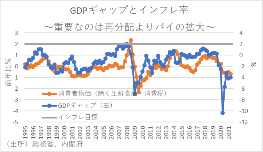 GDPギャップとインフレ率