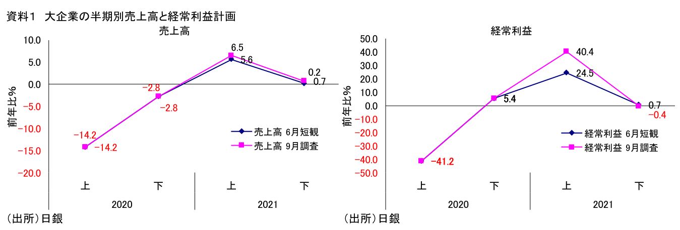 資料1 大企業の半期別売上高と経常利益計画