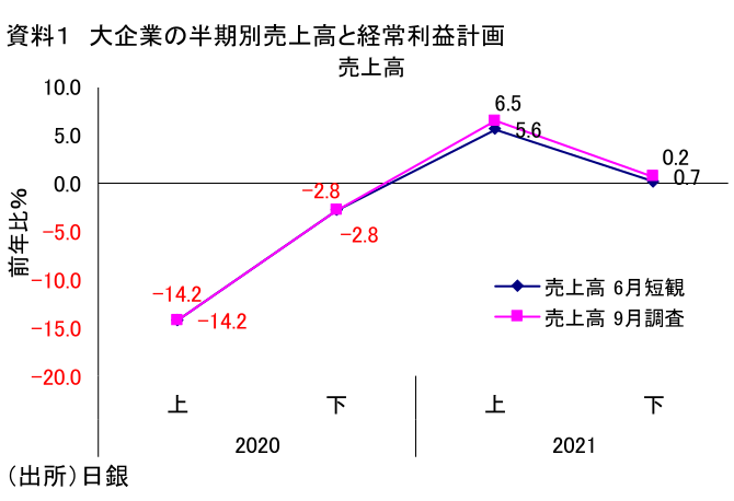 資料1 大企業の半期別売上高