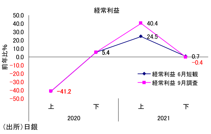 資料1 大企業の経常利益計画