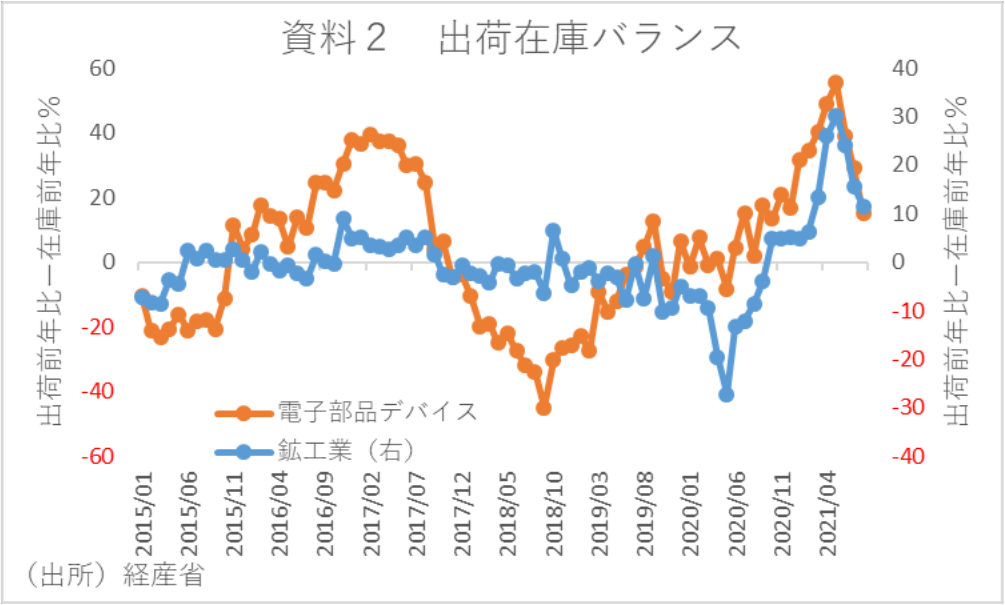 資料2 出荷在庫バランス