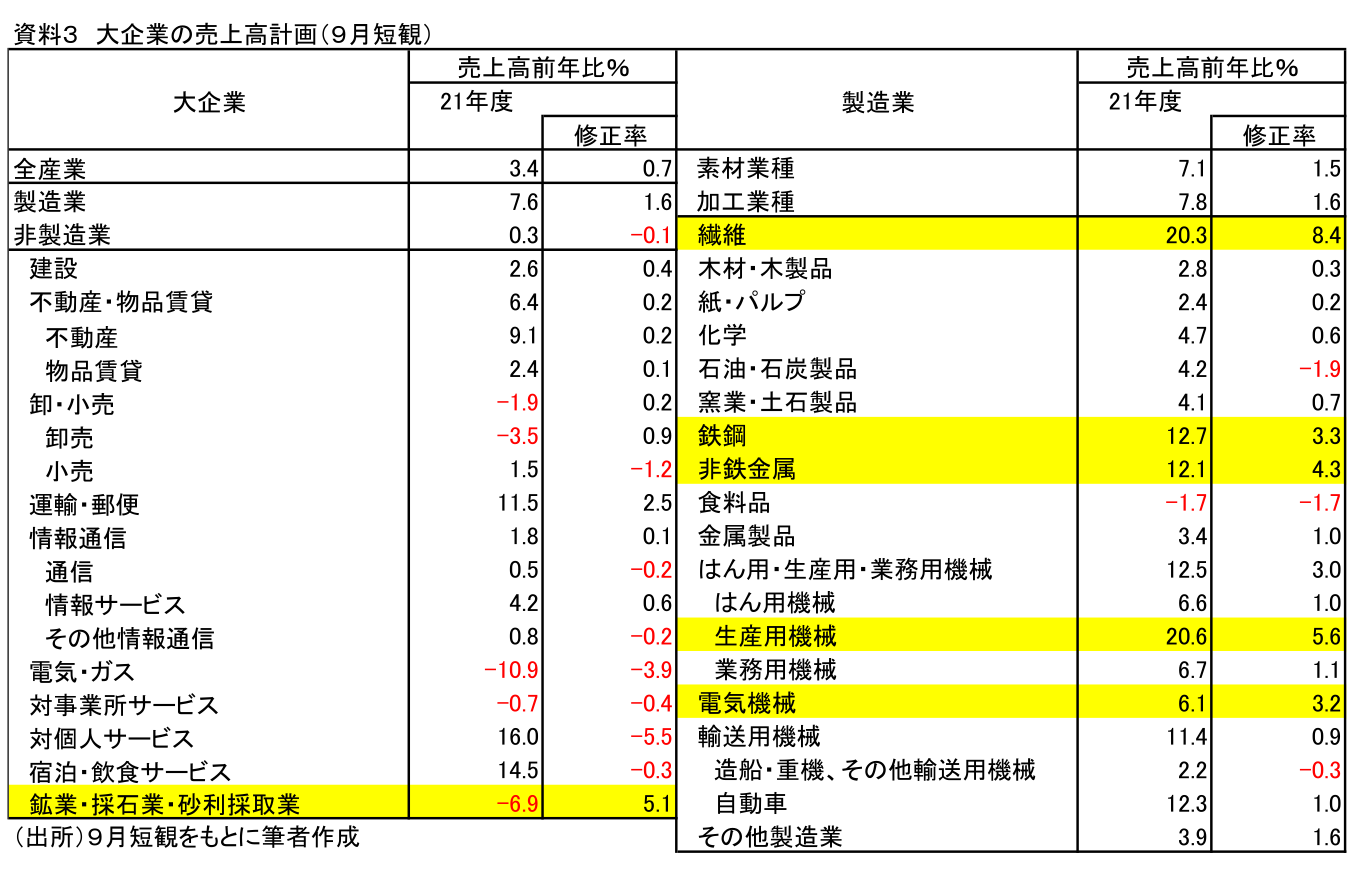 資料3 大企業の売上高計画(9月短観)