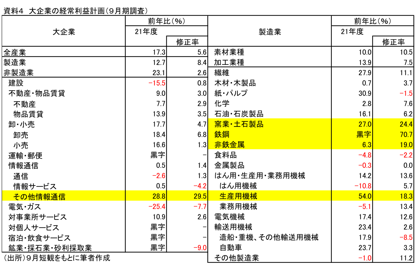 資料4 大企業の経常利益計画(9月期調査)
