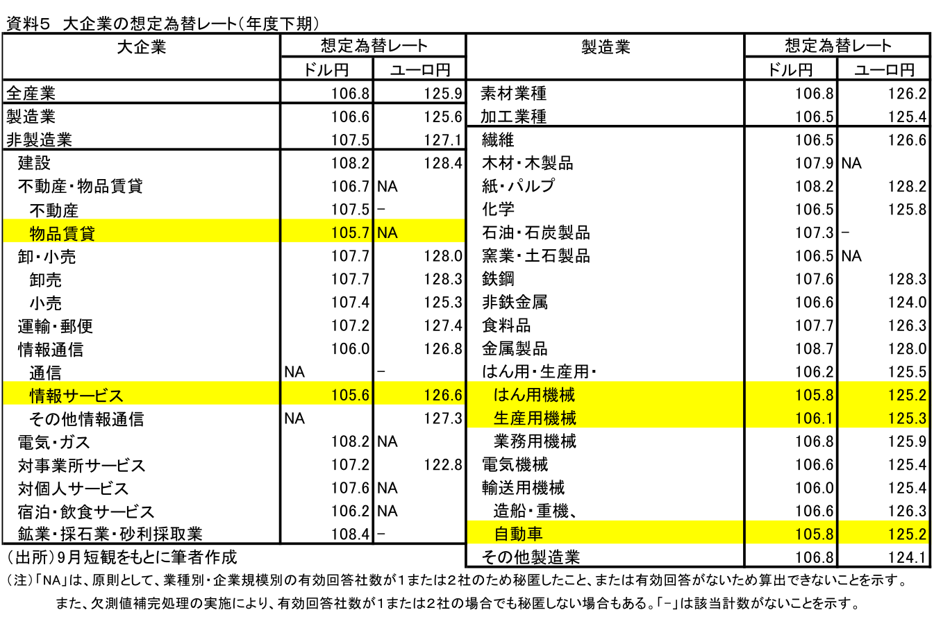 資料5 大企業の想定為替レート(年度下期)