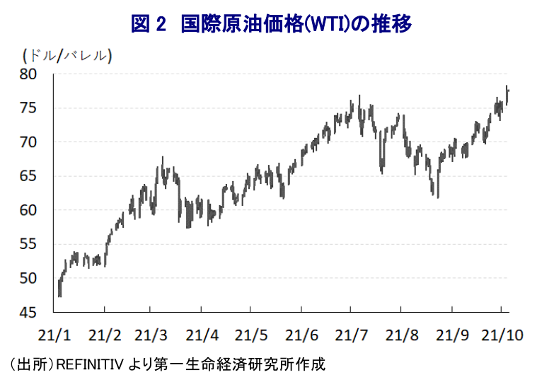 図 2 国際原油価格(WTI)の推移
