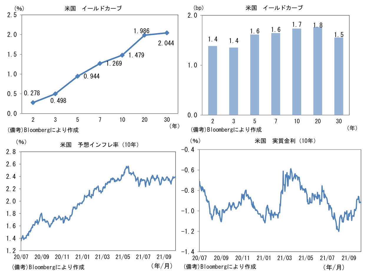 米国 イールドカーブと米国 予想インフレ率(10年)と米国 実質金利(10年)