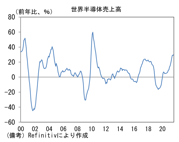 世界半導体売上高