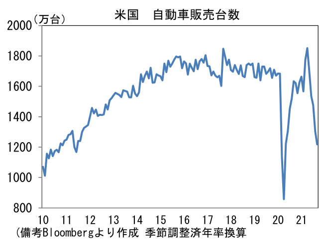 米国 自動車販売台数