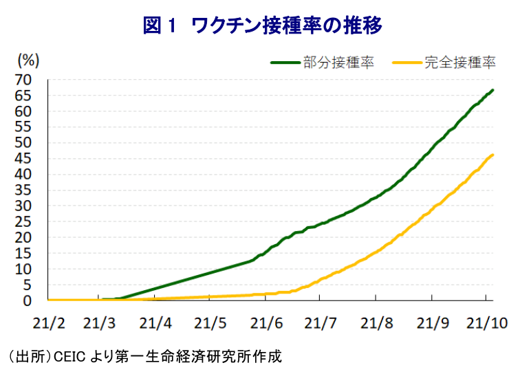 図 1 ワクチン接種率の推移