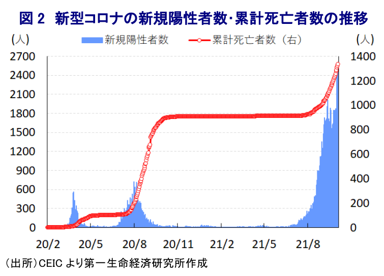 図 2 新型コロナの新規陽性者数・累計死亡者数の推移