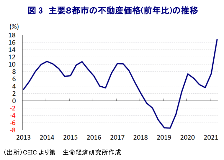 図 3 主要8都市の不動産価格(前年比)の推移