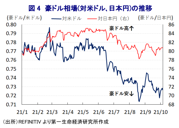 図 4 豪ドル相場(対米ドル、日本円)の推移