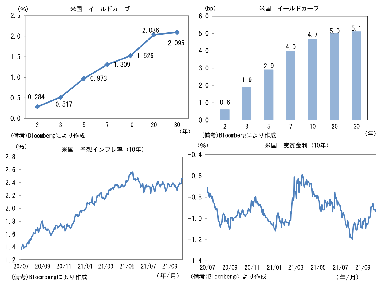 米国 イールドカーブと米国 予想インフレ率(10年)と米国 実質金利(10年)