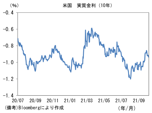 米国 実質金利(10年)