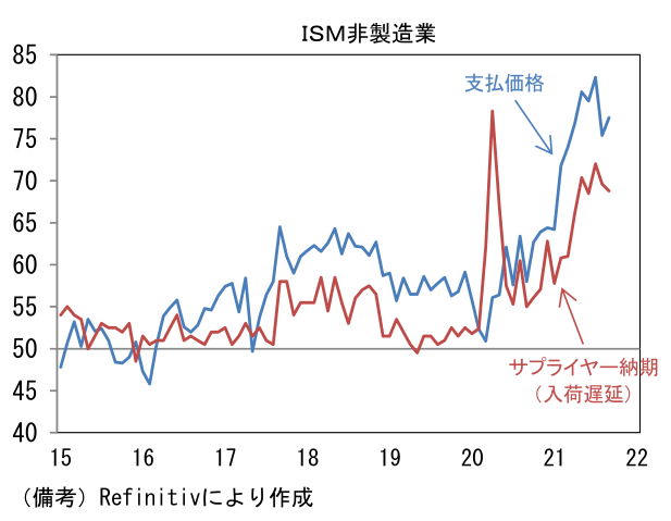 ISM非製造業