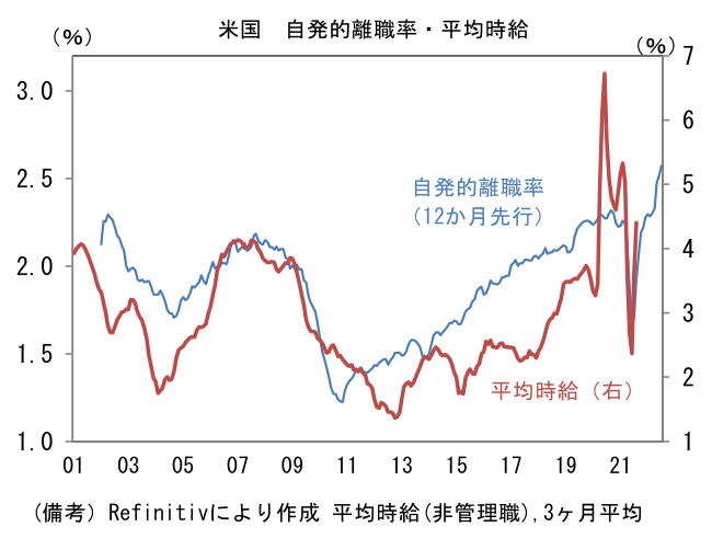 米国 自発的離職率・平均時給