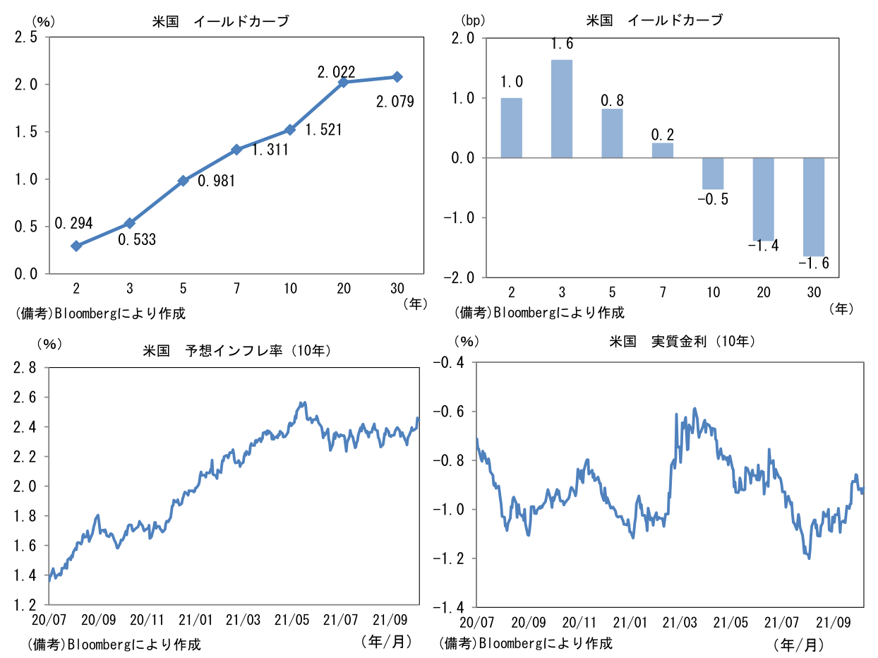 米国 イールドカーブと米国 予想インフレ率(10年)と米国 実質金利(10年)