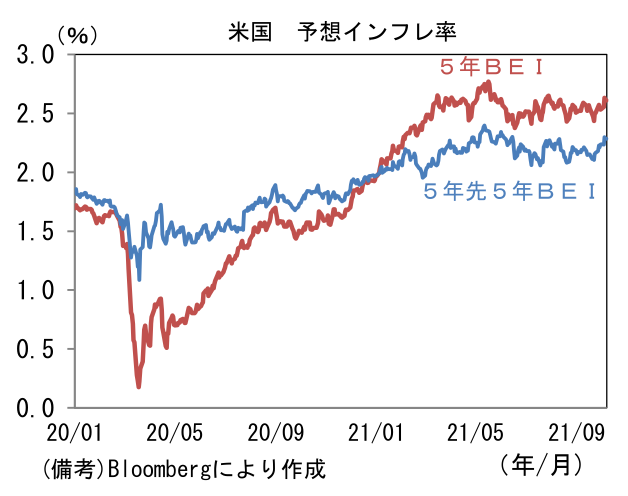 米国 予想インフレ率