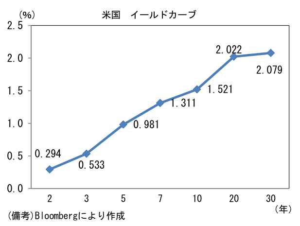 米国 イールドカーブ