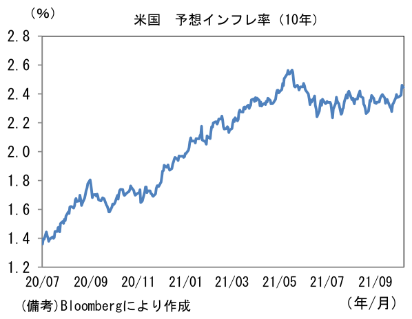 米国 予想インフレ率(10年)
