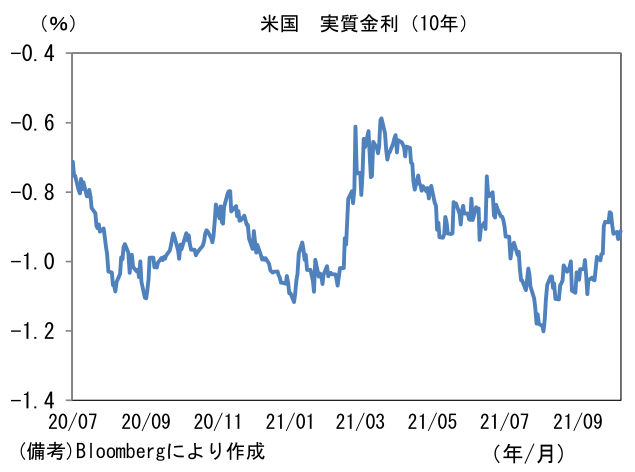 米国 実質金利(10年)
