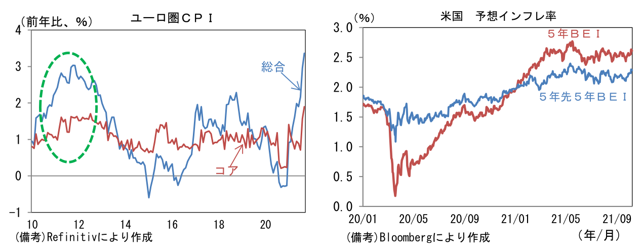 ユーロ圏CPIと米国 予想インフレ率