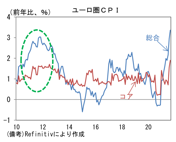 ユーロ圏CPI