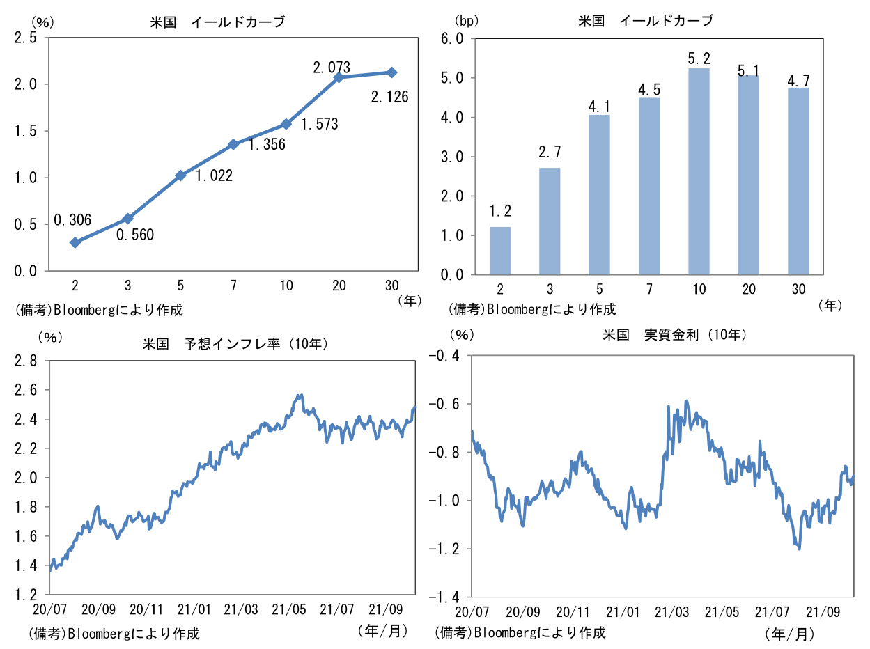 米国 イールドカーブと米国 予想インフレ率(10年)と米国 実質金利(10年)