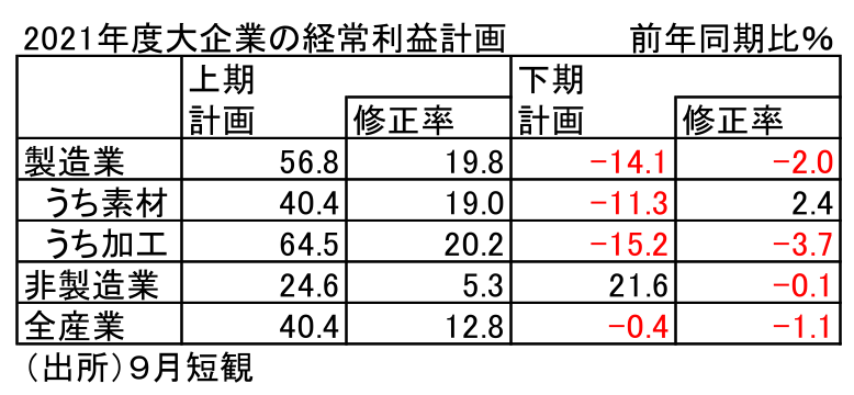 2021年度大企業の経常利益計画