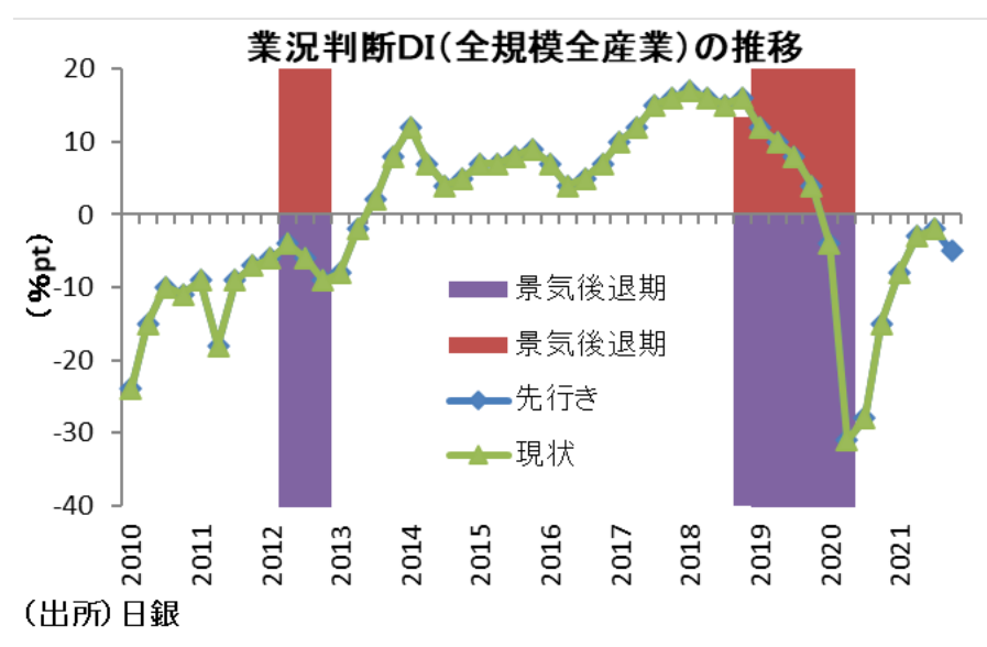 業況判断DI(全規模全産業)の推移