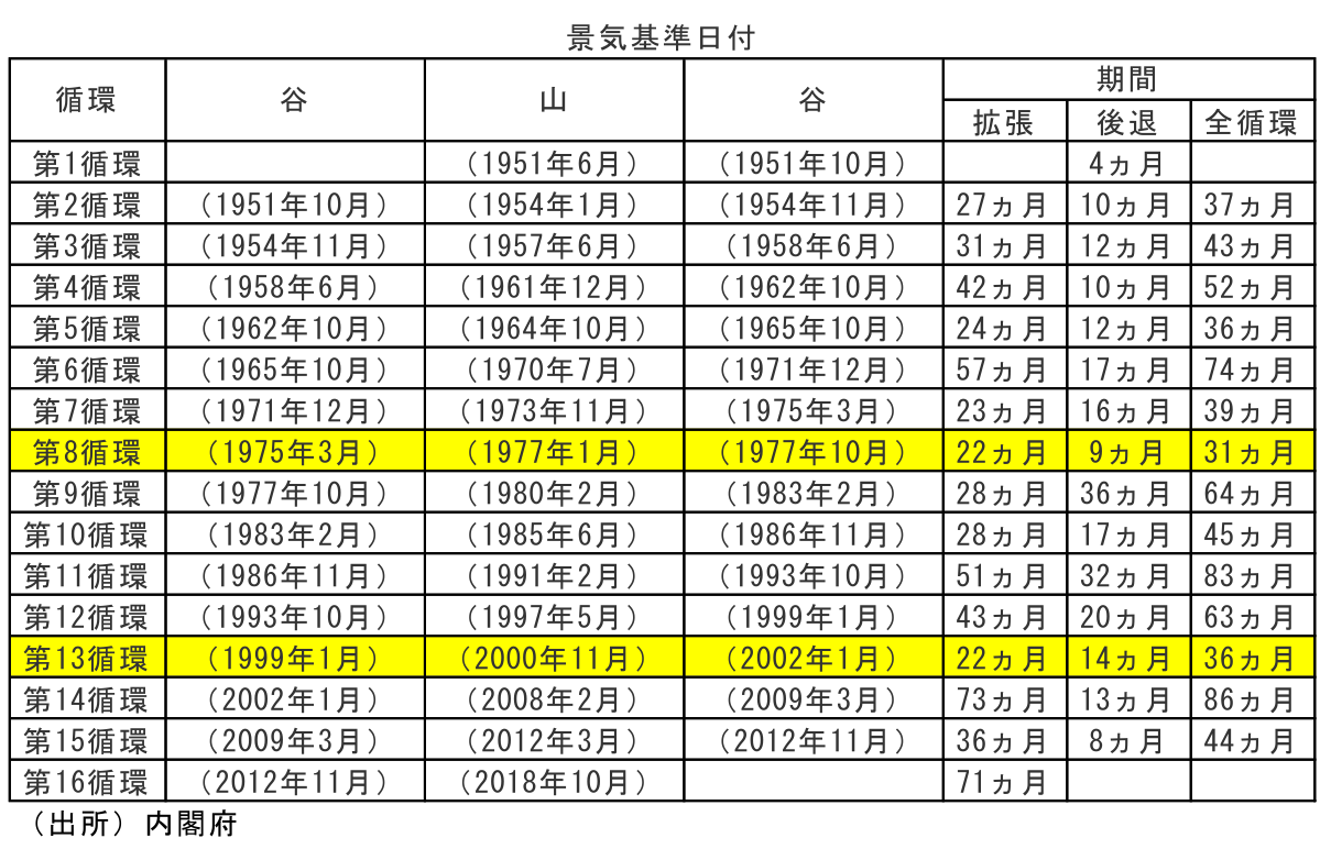 景気基準日付
