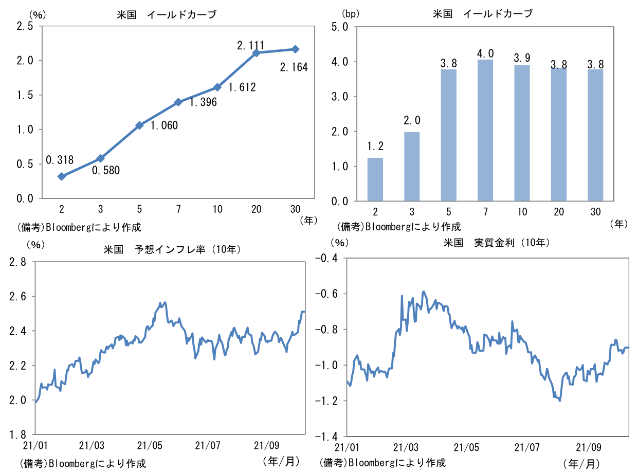 米国 イールドカーブと米国 予想インフレ率(10年)と米国 実質金利(10年)