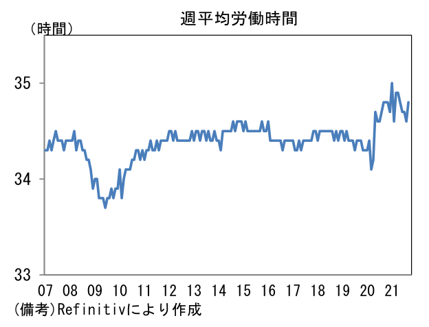 週平均労働時間