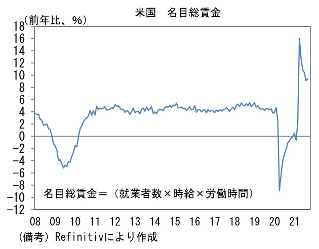 米国 名目総賃金