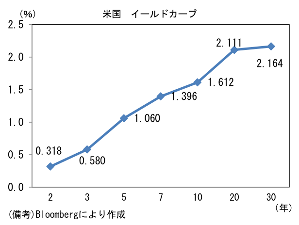 米国 イールドカーブ