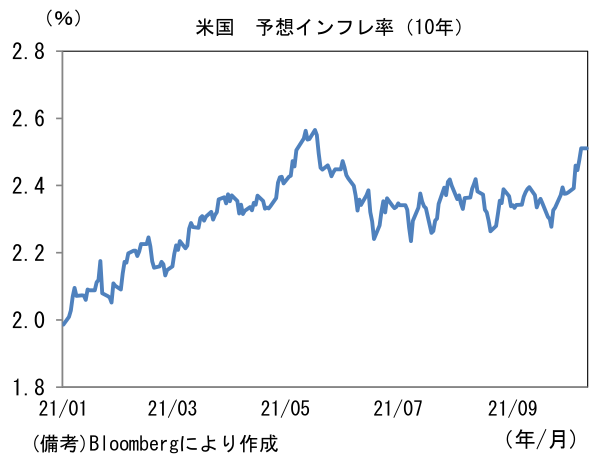 米国 予想インフレ率(10年)